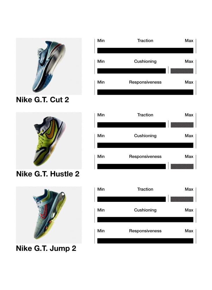 X 上的Nick DePaula：「Jordan Poole laces up a Nike Zoom GT Cut 2