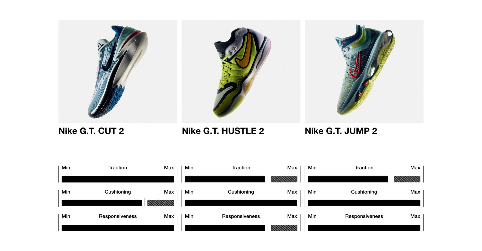 X 上的Nick DePaula：「Jordan Poole laces up a Nike Zoom GT Cut 2